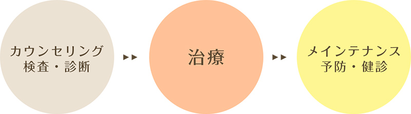 カウンセリング 検査・診断→治療→メインテナンス 予防・検診